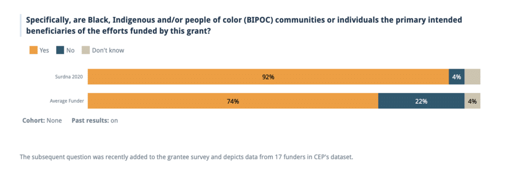 Graph: Specifically, are Black, Indigenous and/or people of color (BIPOC) communities or individuals the primary intended beneficiaries of the efforts funded by this grant? 92% Yes, 4% No, 4% I don't know