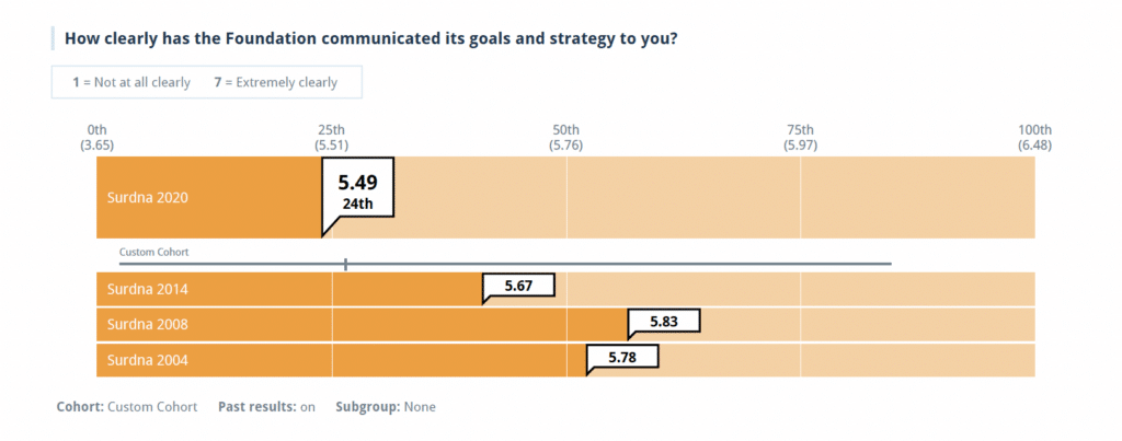Graph with: How clearly has the Foundation communicated its goals and strategy to you? On a 1 - 7 scale, Surdna received a 5.49, which is in the 25th percentile.