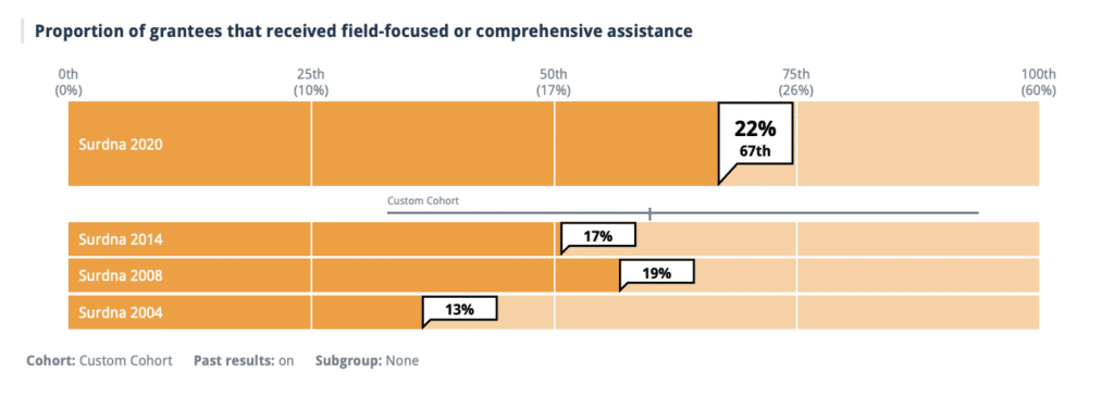 Graph: Proportion of grantees that received field-focused or comprehensive assistance. 22% received this type of assistance.