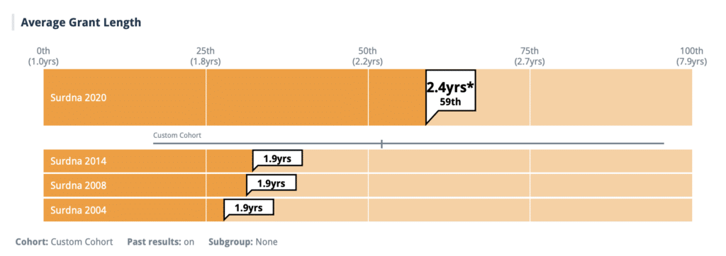 Chart: Average Grant Length -2.4 years in 2020