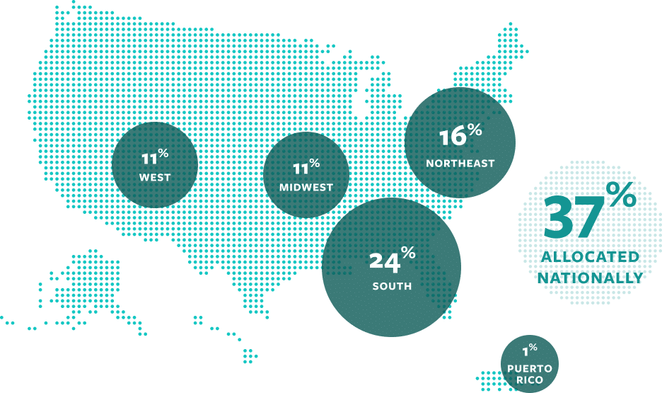 Map of grantmaking across the US. 37% national funding, 24% in the south, 16% northeast, 11% midwest, 11% west, 1% Puerto Rico