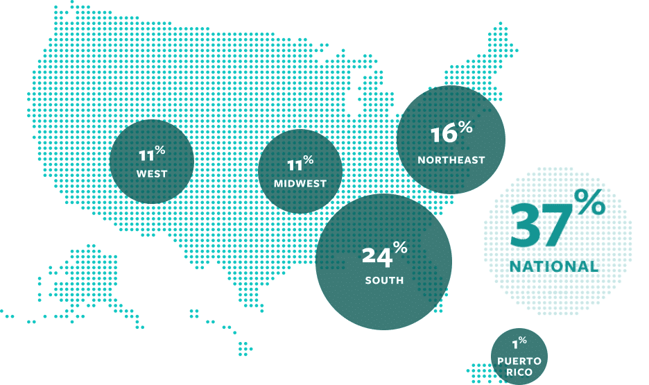 Map of grantmaking across the US. 37% national, 24% in the south, 16% northeast, 11% midwest, 11% west, 1% Puerto Rico