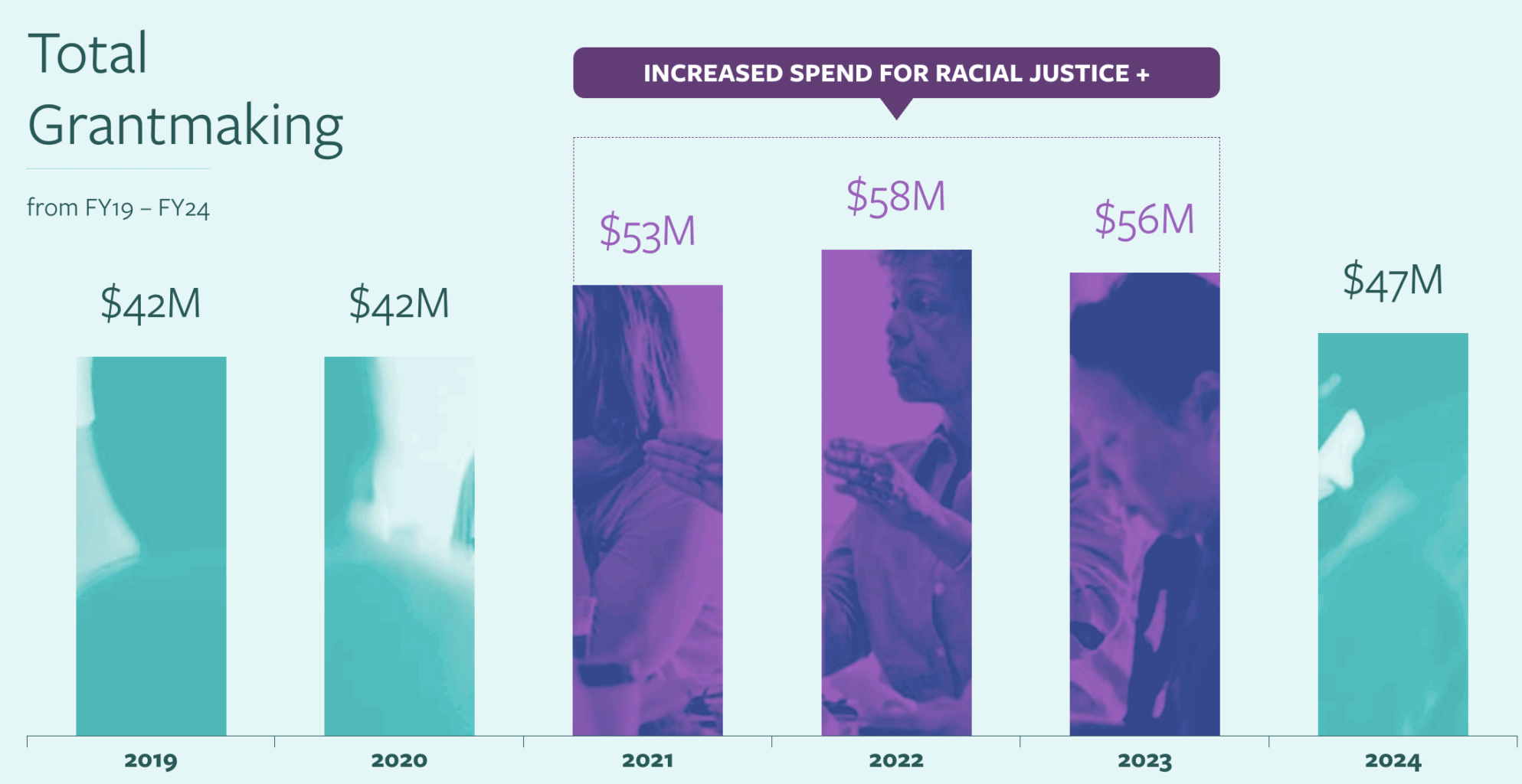 Grantmaking Trends FY2019 - FY2024 (July 1, 2018 – June 30, 2024)